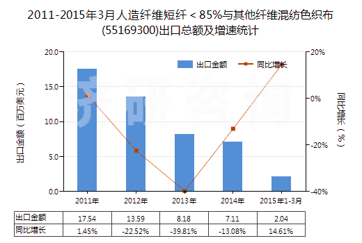 2011-2015年3月人造纖維短纖＜85%與其他纖維混紡色織布(55169300)出口總額及增速統(tǒng)計